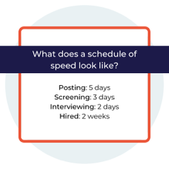 A Graphic
Text: What does a schedule of speed look like?
Posting: 5 Days
Screening: 3 Days
Interviewing: 2 Days
Hired: 2 Weeks